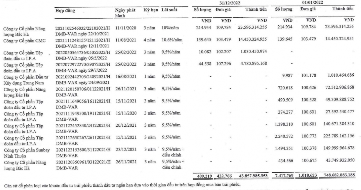Bất động sản Thế Kỷ âm thầm đặt cọc nhiều dự án trong năm 2022