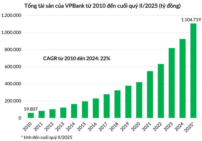 Hành trình đến tổng tài sản 1,1 triệu tỷ đồng của ngân hàng tư nhân lớn nhất Việt Nam