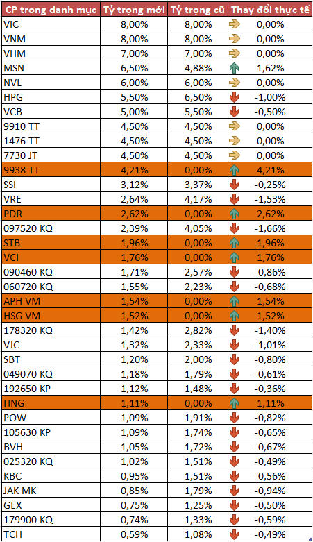 Quỹ ETF MV Index Solutions bổ sung danh mục cổ phiếu quý 2 với nhiều cổ phiếu mới 