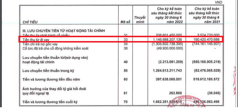 Bất động sản An Gia vẫn đẩy mạnh các hoạt động vay nợ. Tiền thu từ đi vay trong 6 tháng năm tăng gấp 6 lần cùng kỳ.