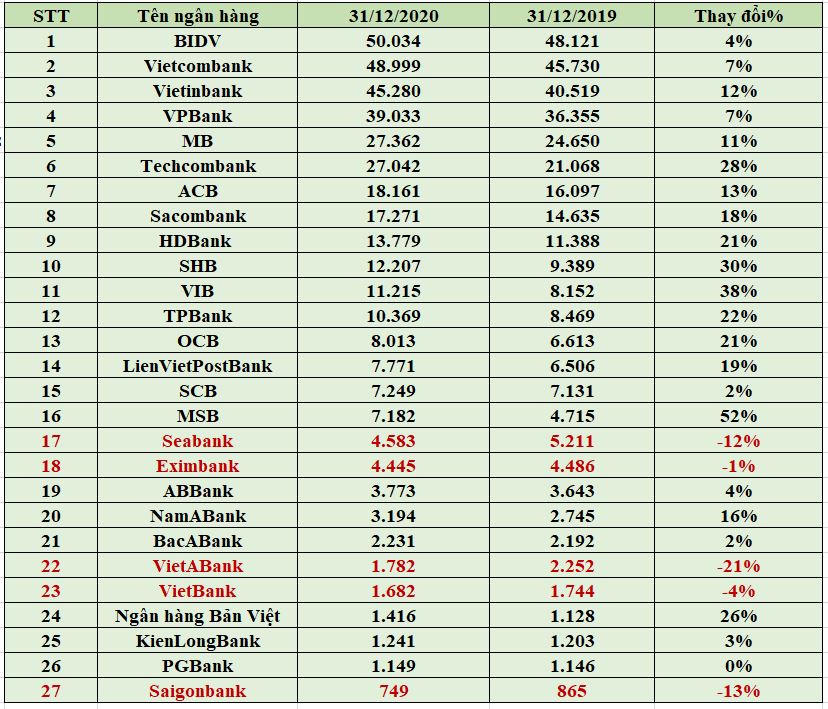 Tổng thu nhập hoạt động các ngân hàng năm 2020. (Đvt: tỷ đồng). &nbsp;