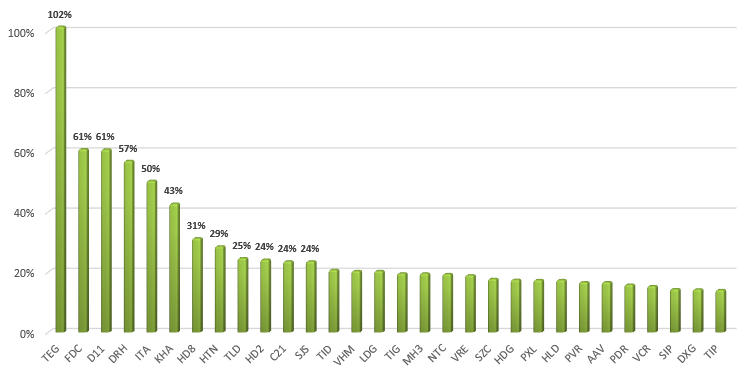 Cổ phiếu bất động sản nào tăng mạnh nhất trong tháng 5?