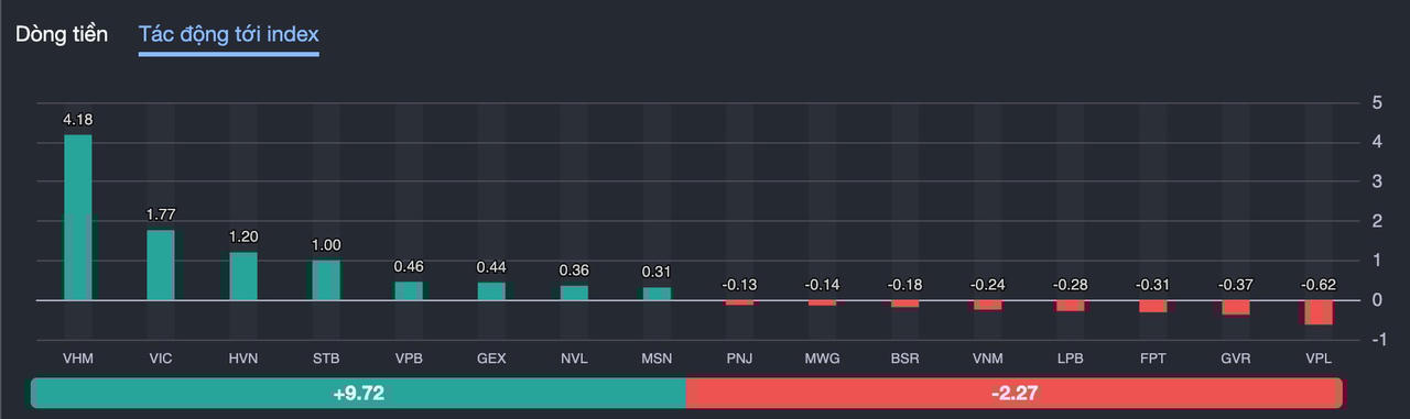 Bộ đôi VHM - VIC vẫn là những mã đóng góp tích cực nhất vào đà tăng của thị trường