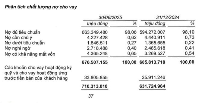Nợ có khả năng mất vốn tại Techcombank tăng hơn 1.000 tỷ đồng so với 31/12/2024.