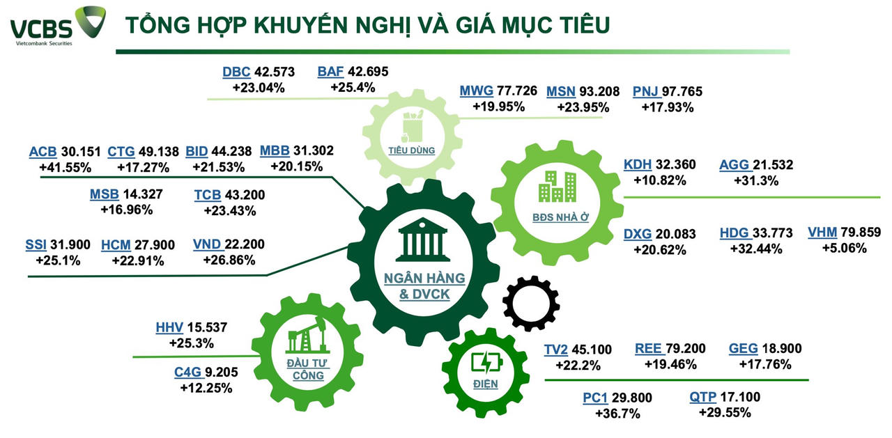 VCBS: VN-Index sẽ vượt 1.600 điểm nếu được nâng hạng