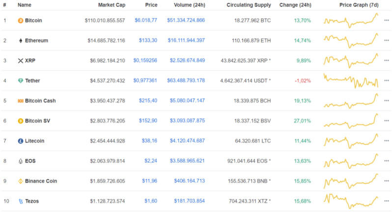 Giá Bitcoin hôm nay ngày 20/3: Cả thị trường đang dần hồi phục