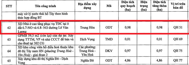Dự án nhóm nhà ở cao tầng của Handico theo kế hoạch sử dụng đất của quận Cầu Giấy. &nbsp;