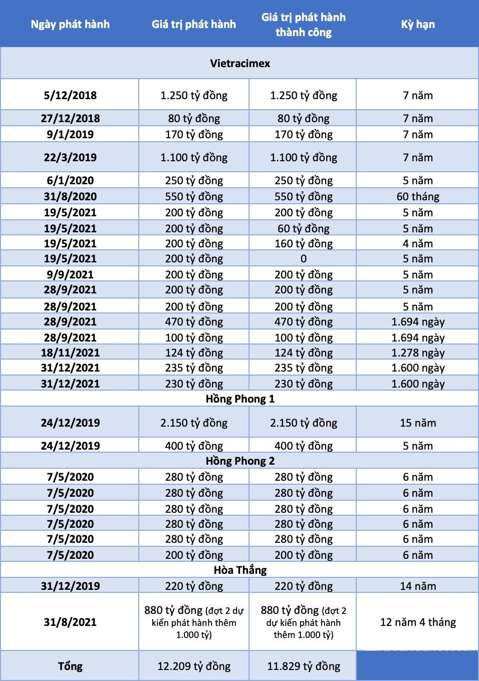 Danh sách phát hành trái phiếu trong hệ sinh thái Vietracimex (Nguồn: Tổng hợp từ HNX)