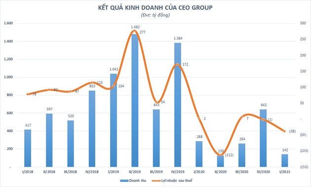 Kết quả kinh doanh bết bát của CEO Group &nbsp;
