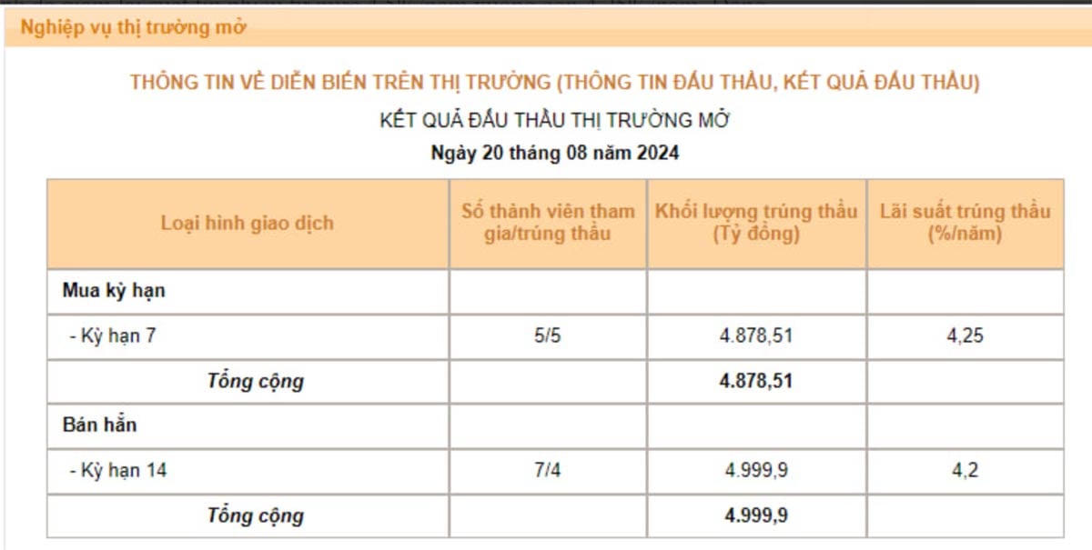 Động thái mới của NHNN: Giảm lãi suất tín phiếu