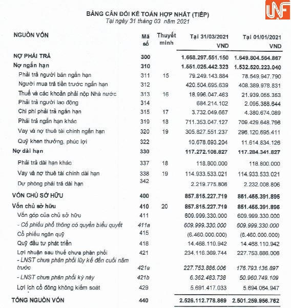 Cuối kỳ, nợ phải trả của doanh nghiệp hơn 1.668 tỷ đồng, chiếm 66% tổng tài sản.&nbsp;(Nguồn: BCTC quý 1/2021) &nbsp; &nbsp;