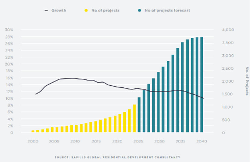 Dự báo tăng trưởng của ngành bất động sản hàng hiệu.