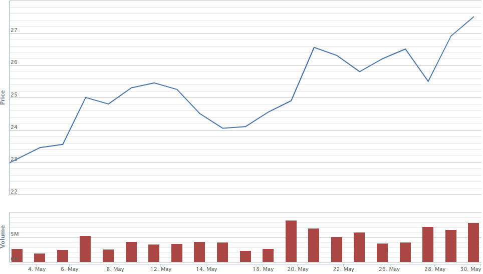 Cổ phiếu bất động sản nào tăng mạnh nhất trong tháng 5?