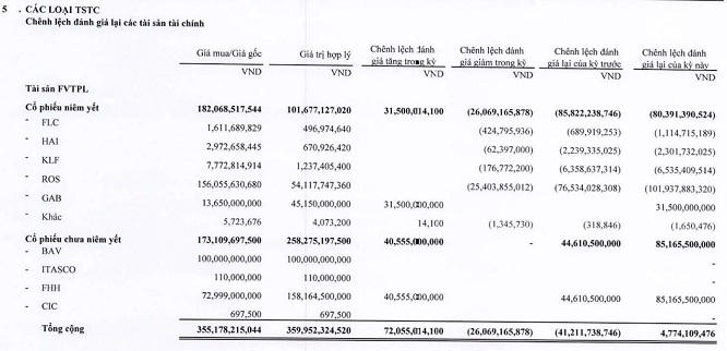 "Chết" vì tự doanh, loạt công ty chứng khoán lỗ nặng trong quý I