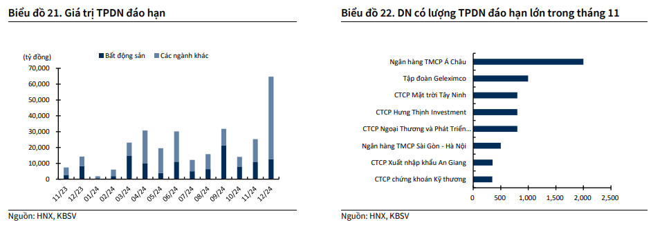 Áp lực trái phiếu đáo hạn đang “đè nặng” lên doanh nghiệp bất động sản?