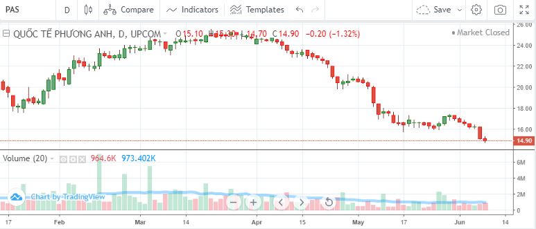 Giá cổ phiếu 'đứt phanh', kế hoạch huy động vốn qua cổ phiếu của doanh nghiệp thép liệu có thành?