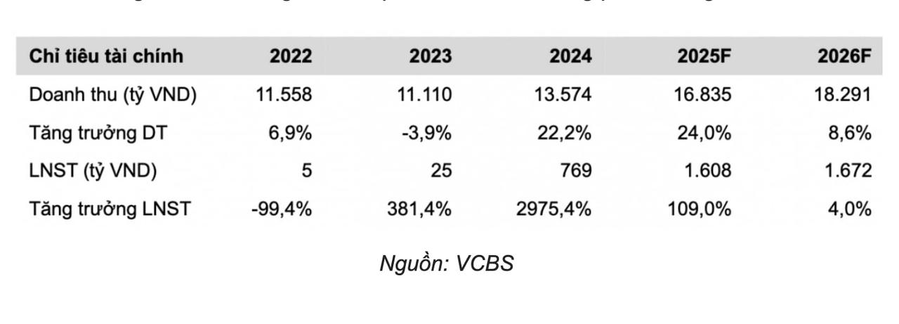 Thịt lợn đắt giá, lợi nhuận năm 2025 của Dabaco vượt 1.600 tỷ đồng?