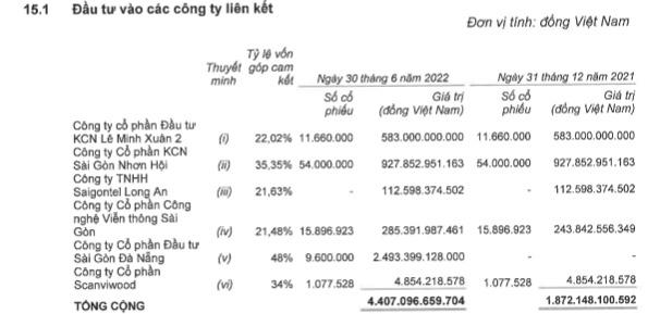 Kinh Bắc City (KBC) rót thêm 57 tỷ đồng vào một công ty, nhận về khoản thu nhập khác 2.400 tỷ đồng