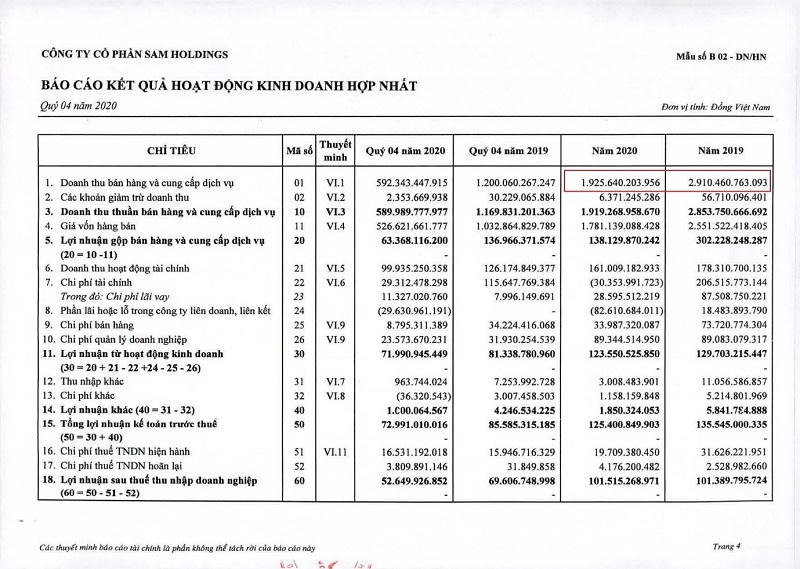 Một số chỉ tiêu tài chính của SAM Holdings. Nguồn: BCTC hợp nhất quý IV/2020 của SAM Holdings. &nbsp;