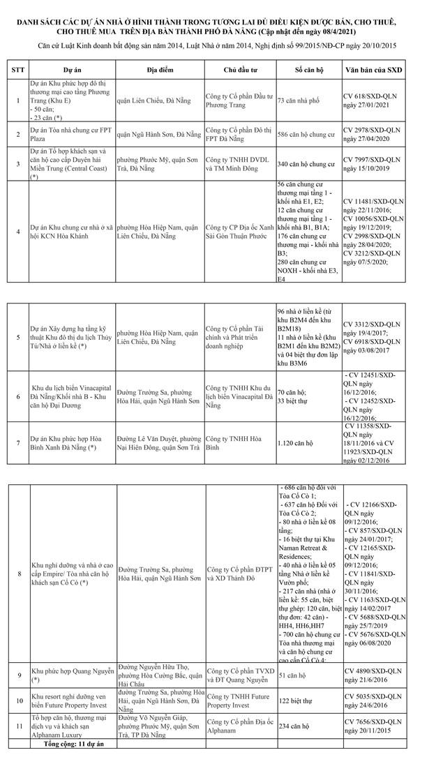 Danh sách 11 dự án điều kiện được bán, cho thuê, thuê mua trên địa bàn TP Đà Nẵng. Nguồn: Sở Xây dựng Đà Nẵng