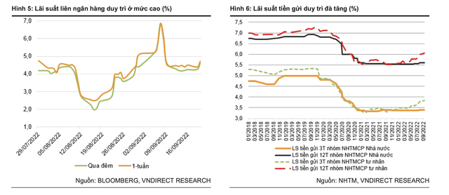 Sau khi Ngân hàng Nhà nước tăng lãi suất điều hành, lãi suất tiền gửi tăng bao nhiêu?