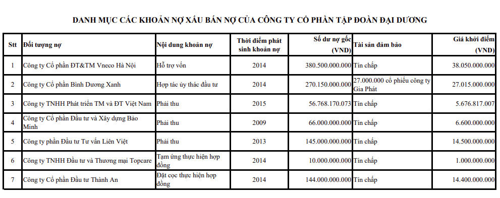 Danh mục các khoản nợ xấu của Ocean Group (Nguồn: Oceangroup.vn)