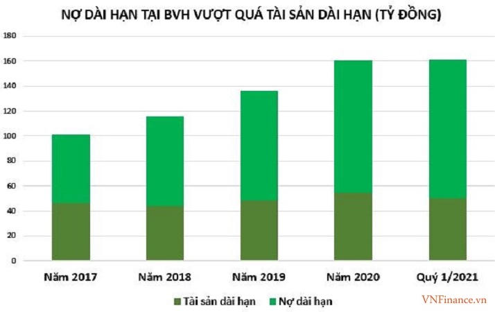 Mảng hoạt động chính khác của tập đoàn Bảo Việt là ngân hàng cũng ghi nhận&nbsp;kết quả cũng rất khiêm tốn. &nbsp;