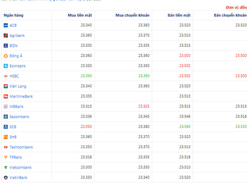 Tỷ giá USD hôm nay ngày 20/4: USD tiếp tục gặp áp lực vì thông tin dịch Covid-19