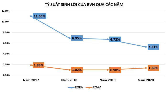 Tập đoàn Bảo Việt đang làm ăn ra sao?