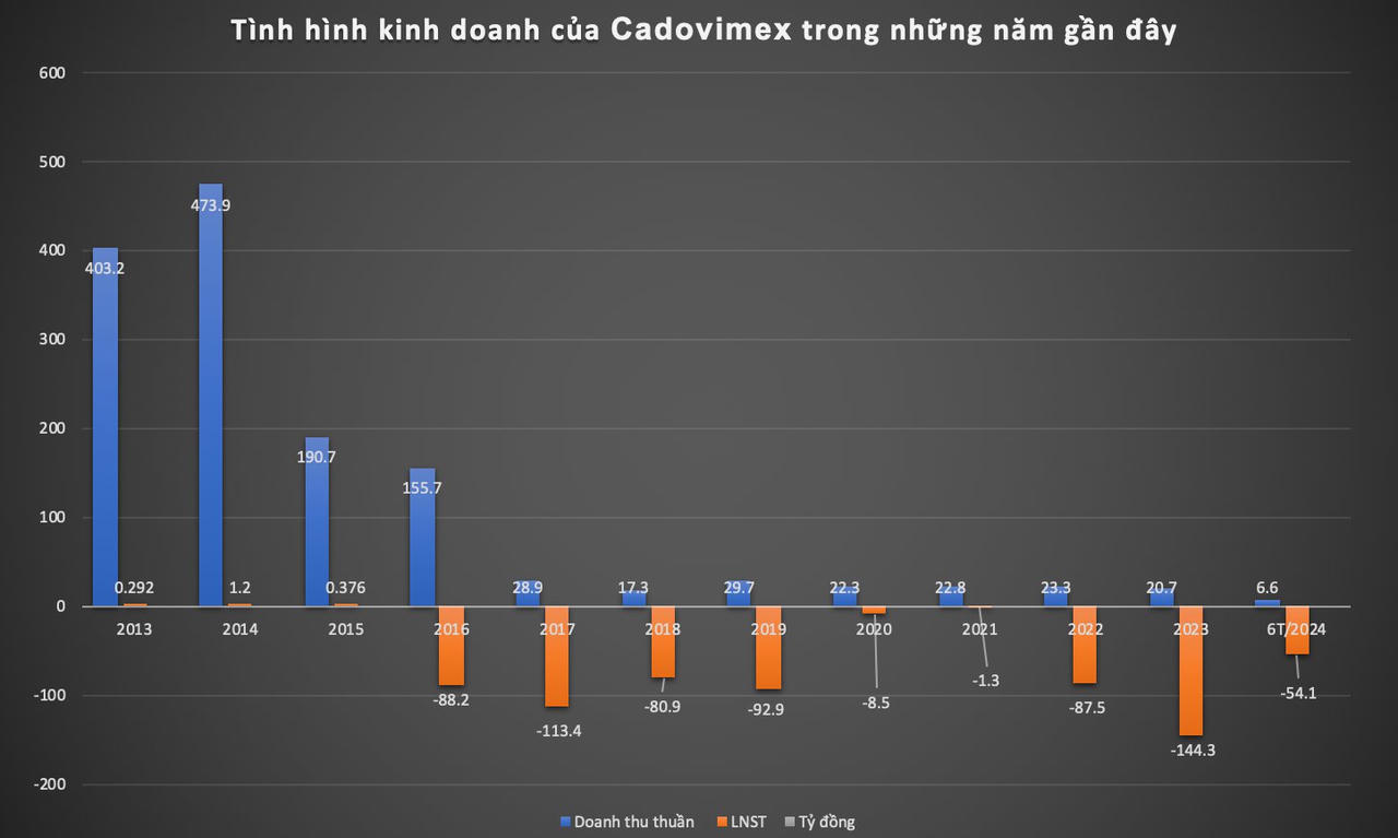 Tình hình kinh doanh của&nbsp;Cadovimex trong những năm gần đây