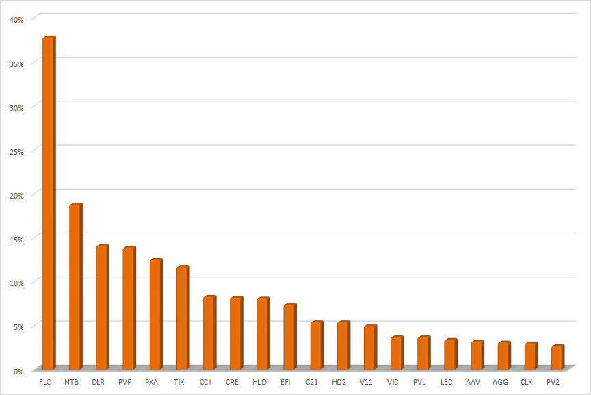 20 cổ phiếu bất động sản tăng giá mạnh nhất tuần từ 22 - 26/3 &nbsp;
