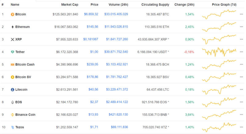 Giá Bitcoin hôm nay ngày 5/4: Bitcoin vượt mức 6.800 USD/BTC