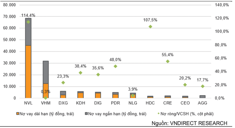 Tỷ lệ nợ ròng/vốn chủ sở hữu của một số công ty bất động sản niêm yết