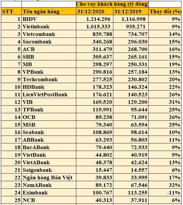 Tốc độ tăng trưởng cho vay khách hàng năm 2020 phân hóa mạnh