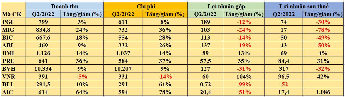 Kết quả hoạt động kinh doanh bảo hiểm quý 2/2022 tại một số doanh nghiệp bảo hiểm (đvt: tỷ đồng) &nbsp;