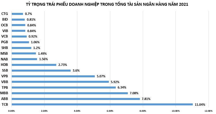 Sếp lớn ngân hàng nói gì về hoạt động đầu tư trái phiếu doanh nghiệp?