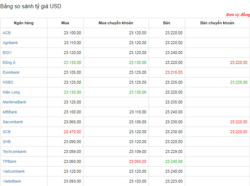 Tỷ giá USD hôm nay ngày 10/12: Quay đầu giảm sau thời gian hồi phục