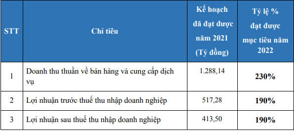 Chỉ tiêu kinh doanh năm 2022 của Khải Hoàn Land. (Nguồn: Khải Hoàn Land). &nbsp;
