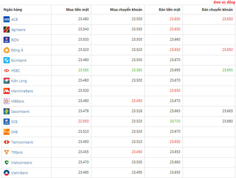 Tỷ giá USD hôm nay ngày 1/4: Quay đầu tăng trở lại