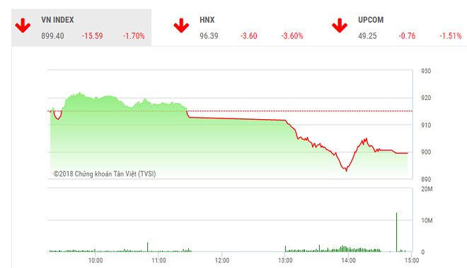 VnIndex thủng mốc 900 điểm, tỷ phú Phạm Nhật Vượng vẫn kiếm 1.085 tỷ đồng