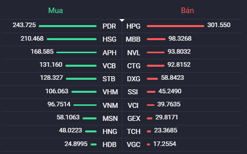 Các cổ phiếu có giá trị mua/bán ròng của khối ngoại lớn nhất. (Nguồn: Fialda)