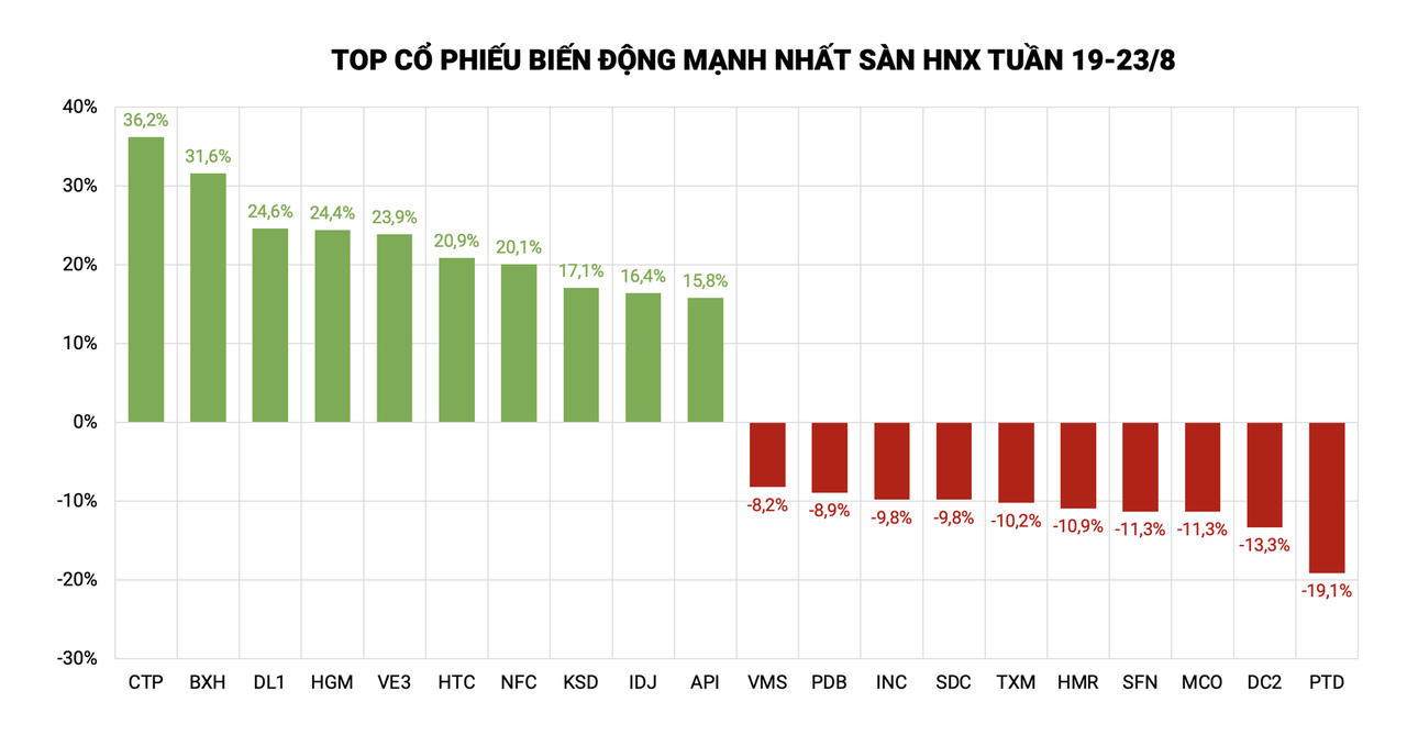 Top cổ phiếu tăng/giảm mạnh nhất sàn HNX tuần vừa qua