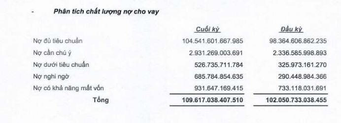 Chi tiết các nhóm nợ xấu tại OCB (nguồn: BCTC quý 2/2022)