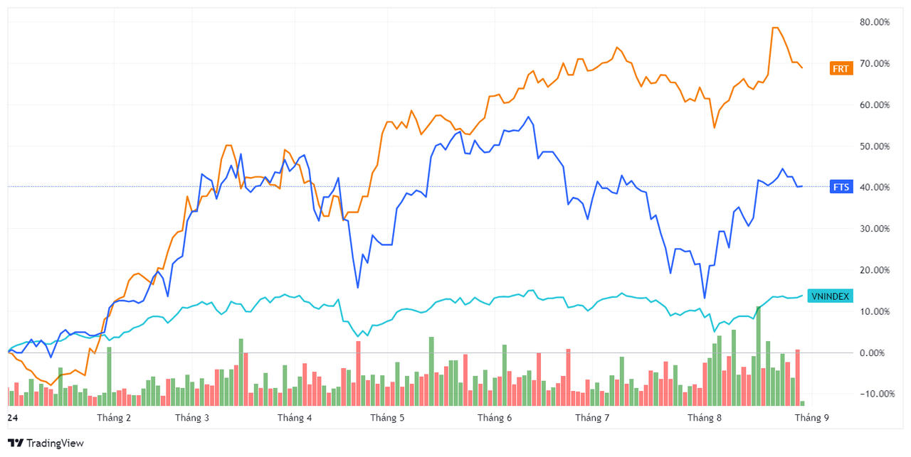 Thị giá FRT và FTS tăng mạnh hơn hẳn VN-Index. Nguồn đồ thị: TradingView