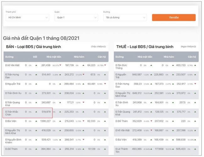 Giá nhà đất mặt tiền tại đường Trần Khắc Chân (quận 1) trong tháng 8/2021 lên đến gần 520 triệu đồng/m2. &nbsp;