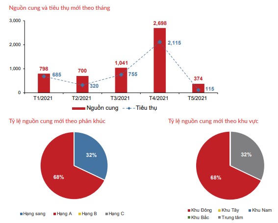 Nguồn cung và lượng tiêu thụ căn hộ tại TP Hồ Chí Minh trong 5 tháng đầu năm. (Nguồn: DKRA). &nbsp;
