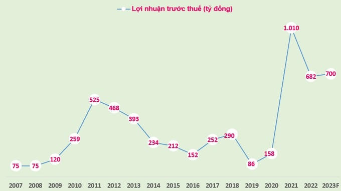 KienlongBank đặt mục 700 tỷ đồng lợi nhuận trước thuế, chỉ tăng 2,66%