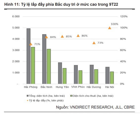 Tỷ lệ lấp đầy phía Bắc duy trì ở mức cao trong 9T22. &nbsp;