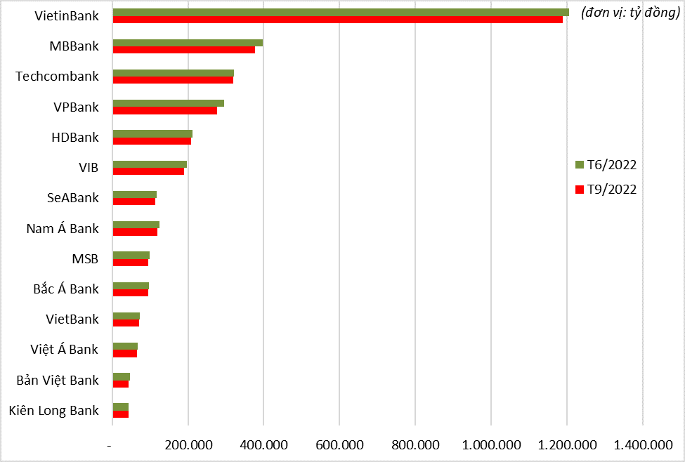 Các ngân hàng có lượng tiền gửi khách hàng sụt giảm trong quý III. (Nguồn dữ liệu: FiinPro).