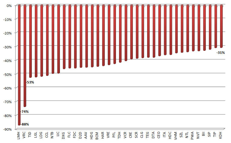 Cổ phiếu bất động sản biến động ra sao trong quý đầu năm?